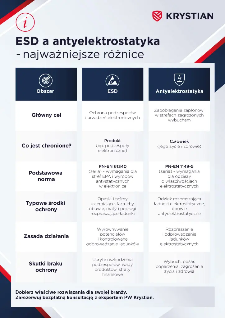 Tabela porównawcza: ESD a antyelektrostatyka – różnice w normach PN-EN 61340 i PN-EN 1149-5 oraz zastosowaniu